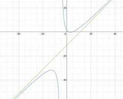 Finding Slant Asymptotes Of Rational