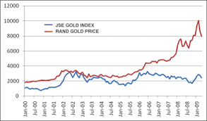 Apr 30 2009 Jse Gold Index Hubert Moolman 321gold Inc S