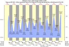 Tide Times And Tide Chart For Waipio