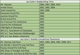 jay cutler bodybuilder life career