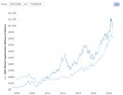 Microsofts Market Cap Leaps Over Apples Now The Worlds