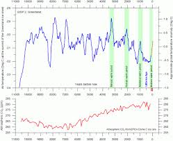 Does Co2 Correlate With Temperature History A Look At