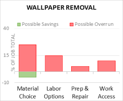 cost to remove wallpaper 2024 cost