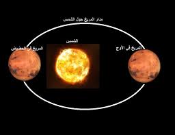 لإيجاد كوكب المريخ ابحث في السماء عن كوكب أحمر اللون. Ø§Ù„ÙƒÙˆÙƒØ¨ Ø§Ù„Ø£Ø­Ù…Ø± Ø¹Ù†Ø¯ Ø£Ø¨Ø¹Ø¯ Ù†Ù‚Ø·Ø© Ù…Ù† Ø§Ù„Ø´Ù…Ø³ Ø§Ù„Ø§Ø«Ù†ÙŠÙ†