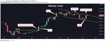 Bitcoins Four Month Bear Trend Intact Even After 16 Price