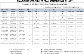 Download Anabolic Steroid Federal Sentencing Chart Federal