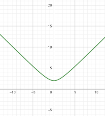 Equation Represents Y As A Function
