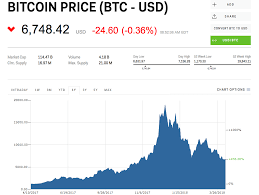 Bitcoin Price Btc Usd Chart Bitcoin Us Dollar
