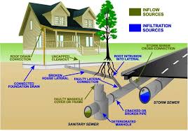 Cost Of Replacing A Sewer Line