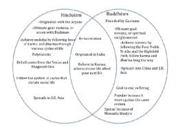 Comparing Buddhism And Hinduism
