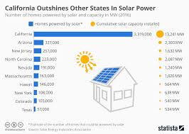 Chart California Outshines Other States In Solar Power
