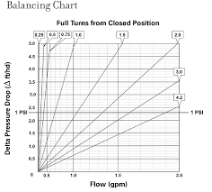 Pipe Flow Capacity Chart Diagram Concrete Gpm Pvc