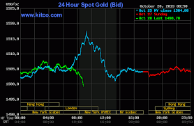 Gold Prices Weaker As U S Stock Market Near Record High