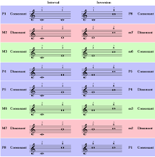 Intervals And Their Inversions