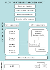 Flow Chart Of The Dok Study The Pcp Or Pediatric