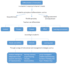 21st Century Teachers Should Differentiate Curriculum And