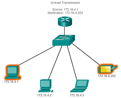 ipv4 unicast broadcast and multicast
