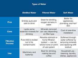 Distilled Water vs Water Softener vs Filtered Water: Detailed Comparison —  WaterSmart
