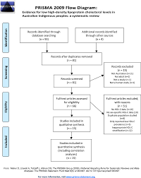 Literature search and review strategy algorithm  After an extensive            Count   General literature search    