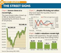 Sensex Records Another High But Leaves Most Investors