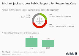 Chart Michael Jackson Low Public Support For Reopening