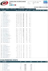 Carolina Hurricanes 4 Nhl Team Player Stats Depth