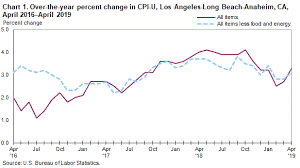 Consumer Price Index Los Angeles Area April 2019