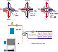 injection versus 4 way valves pm engineer