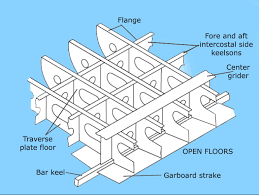 designing a ship s bottom structure a