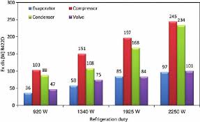 Comparison Of Exergetic Efficiency Vs Refrigeration Duty