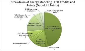 Leed And Energy Modeling Energy Models Com