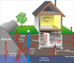 Radon Mitigation And Testing Dry