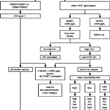 Flow Chart Diagnosis Of Forms Of Hereditary Hemochromatosis
