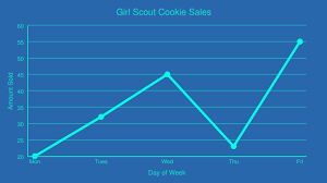 Girl Scout Cookie Sales Bar Chart Made With The Use Of