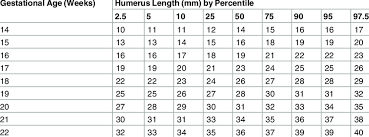 Growth Chart For Fetal Humerus Length Download Table
