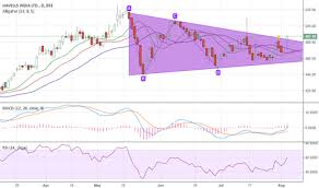 Havells Stock Price And Chart Bse Havells Tradingview