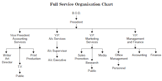 Types Of Agencies In Advertising Management Tutorial 28