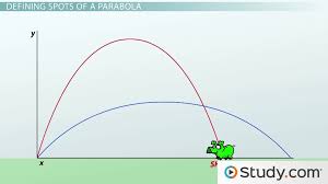 Parabola Definition Parabolic Shape