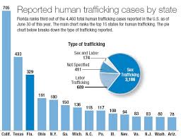 Human Trafficking Naples Florida Weekly