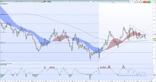 Sterling Week Ahead Technical Analysis Gbpusd Eurgbp Gbpnzd