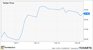 Why Twitter Stock Gained 23 4 In February The Motley Fool