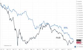 Brazilian Chart Brazilian Real Catches Ruble Relative
