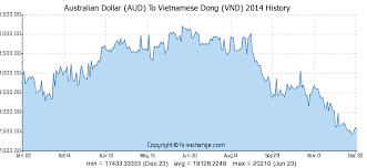 Australian Dollar Aud To Vietnamese Dong Vnd History