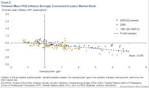Room To Grow Inflation And Labor Market Slack Dallasfed Org