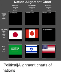 Nation Alignment Chart Lawful According To Principle