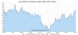 Euro Eur To Canadian Dollar Cad History Foreign Currency