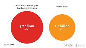 Charts Worlds Gmo Crop Fields Could Cover The Us 1 5 Times
