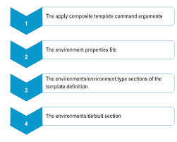is layer template definition