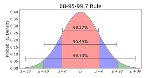 empirical rule 68 95 99 7 explained