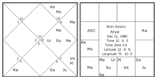 Arya Birth Chart Arya Kundli Horoscope By Date Of Birth